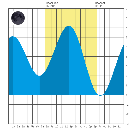 Winchester Bay tide chart for Tuesday, October 21, 2025