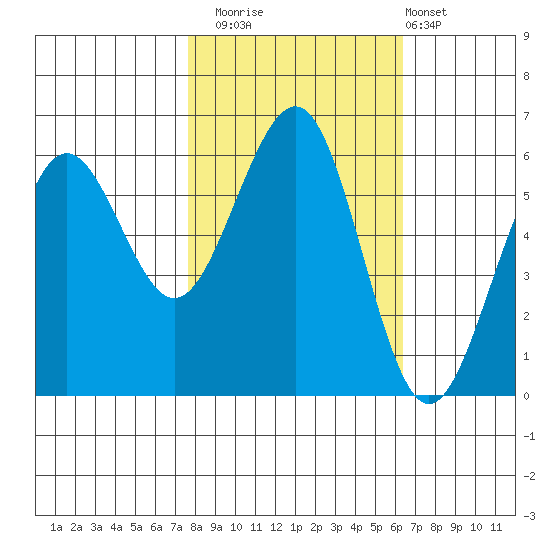 Winchester Bay tide chart for Wednesday, October 22, 2025
