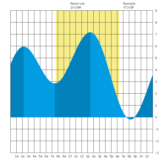 Winchester Bay tide chart for Thursday, October 23, 2025
