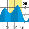 Winchester Bay tide chart for Saturday, October 25, 2025