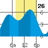Winchester Bay tide chart for Sunday, October 26, 2025
