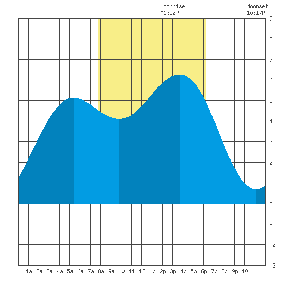 Winchester Bay tide chart for Monday, October 27, 2025