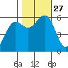 Winchester Bay tide chart for Monday, October 27, 2025