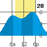 Winchester Bay tide chart for Tuesday, October 28, 2025