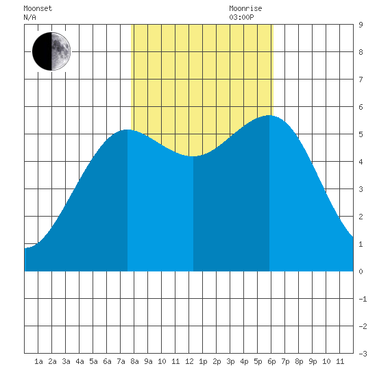 Winchester Bay tide chart for Wednesday, October 29, 2025