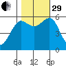 Winchester Bay tide chart for Wednesday, October 29, 2025