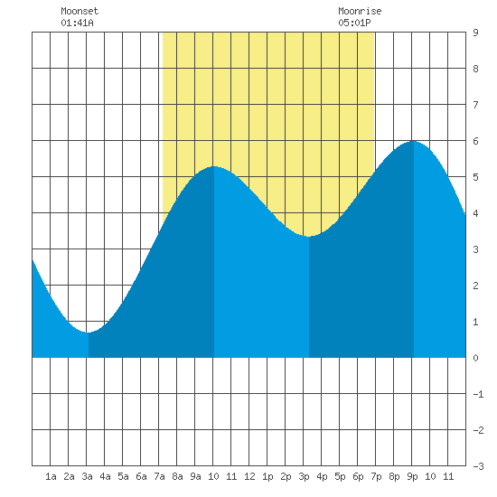 Winchester Bay tide chart for Thursday, October 2, 2025