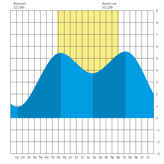 Winchester Bay tide chart for Thursday, October 30, 2025