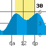 Winchester Bay tide chart for Thursday, October 30, 2025
