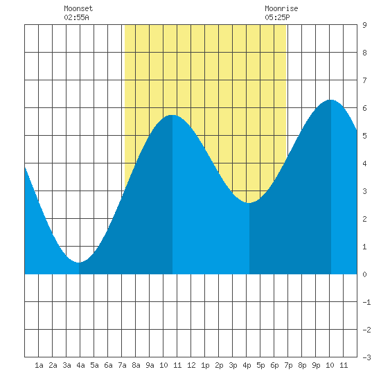 Winchester Bay tide chart for Friday, October 3, 2025