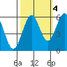 Winchester Bay tide chart for Saturday, October 4, 2025