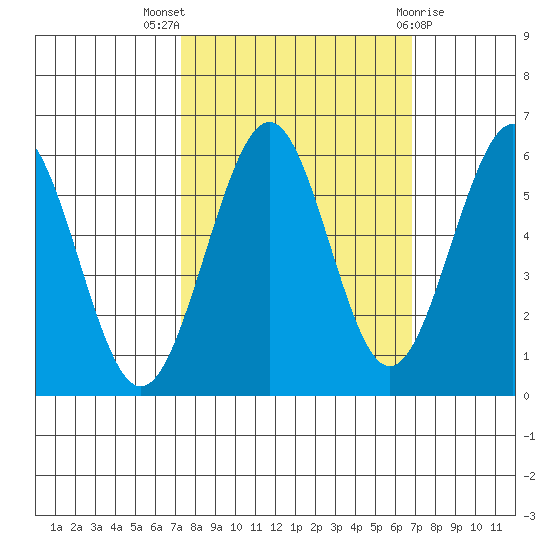 Winchester Bay tide chart for Sunday, October 5, 2025