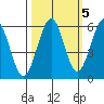 Winchester Bay tide chart for Sunday, October 5, 2025
