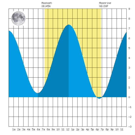 Winchester Bay tide chart for Monday, October 6, 2025
