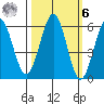 Winchester Bay tide chart for Monday, October 6, 2025