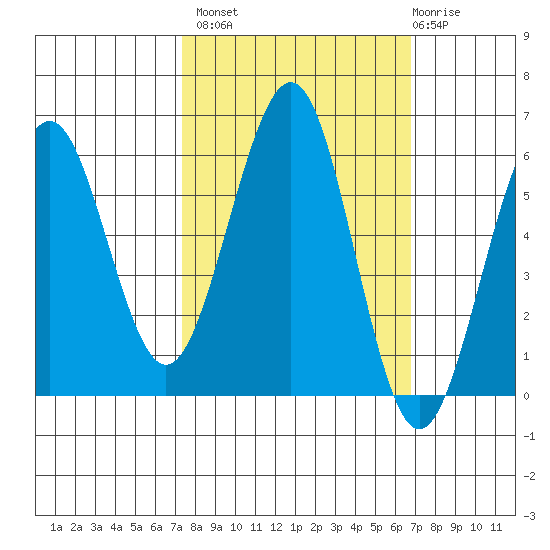 Winchester Bay tide chart for Tuesday, October 7, 2025