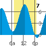 Winchester Bay tide chart for Tuesday, October 7, 2025