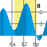 Winchester Bay tide chart for Wednesday, October 8, 2025