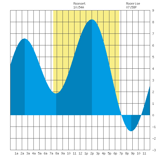 Winchester Bay tide chart for Thursday, October 9, 2025