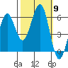 Winchester Bay tide chart for Thursday, October 9, 2025