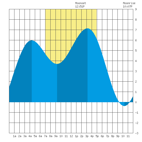 Winchester Bay tide chart for Monday, November 10, 2025