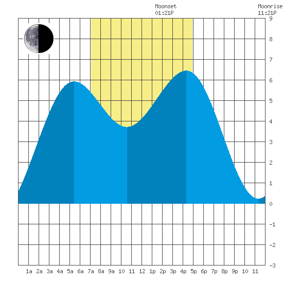 Winchester Bay tide chart for Tuesday, November 11, 2025