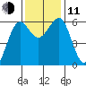 Winchester Bay tide chart for Tuesday, November 11, 2025