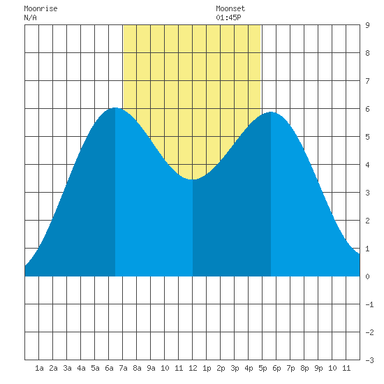 Winchester Bay tide chart for Wednesday, November 12, 2025
