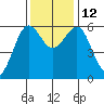 Winchester Bay tide chart for Wednesday, November 12, 2025