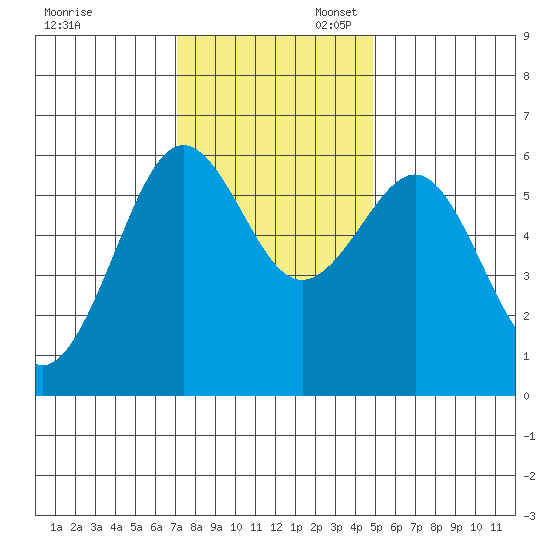 Winchester Bay tide chart for Thursday, November 13, 2025