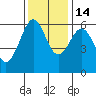 Winchester Bay tide chart for Friday, November 14, 2025