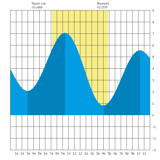 Winchester Bay tide chart for Sunday, November 16, 2025