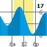 Winchester Bay tide chart for Monday, November 17, 2025