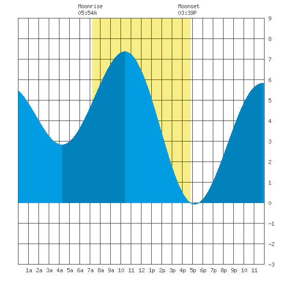 Winchester Bay tide chart for Tuesday, November 18, 2025
