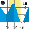 Winchester Bay tide chart for Wednesday, November 19, 2025