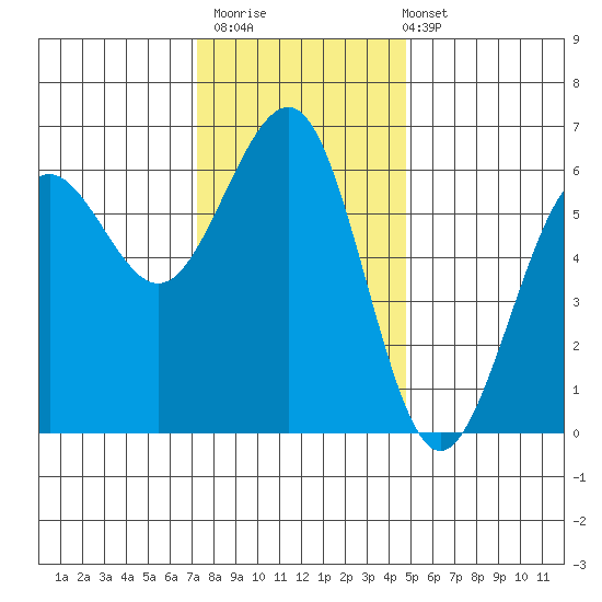 Winchester Bay tide chart for Thursday, November 20, 2025