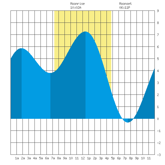 Winchester Bay tide chart for Saturday, November 22, 2025