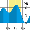 Winchester Bay tide chart for Sunday, November 23, 2025