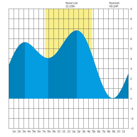 Winchester Bay tide chart for Monday, November 24, 2025