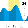 Winchester Bay tide chart for Monday, November 24, 2025