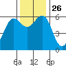Winchester Bay tide chart for Wednesday, November 26, 2025