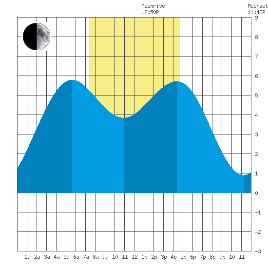 Winchester Bay tide chart for Thursday, November 27, 2025