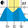 Winchester Bay tide chart for Thursday, November 27, 2025