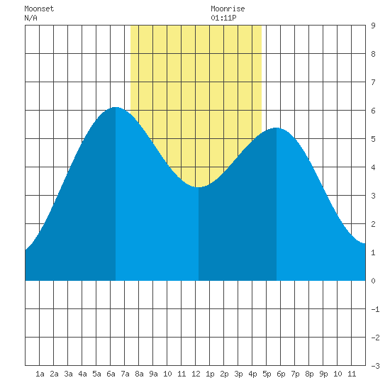 Winchester Bay tide chart for Friday, November 28, 2025