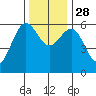 Winchester Bay tide chart for Friday, November 28, 2025