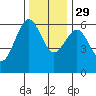 Winchester Bay tide chart for Saturday, November 29, 2025