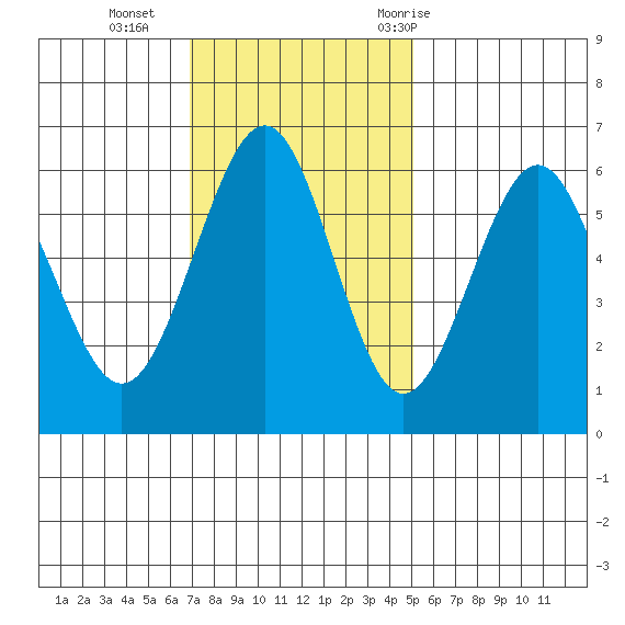 Winchester Bay tide chart for Sunday, November 2, 2025