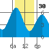 Winchester Bay tide chart for Sunday, November 30, 2025