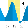 Winchester Bay tide chart for Tuesday, November 4, 2025