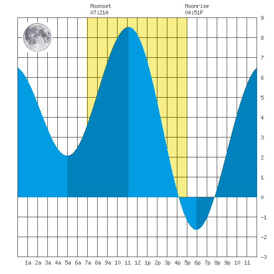 Winchester Bay tide chart for Wednesday, November 5, 2025